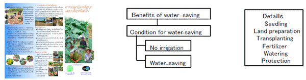 Fig.1 Contents of Guidelines for W-ater- saving Vegetable Production