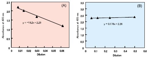 Fig. 1. Absorbance-dilution curves of mulberry leaf extract (A) and coffee (B)