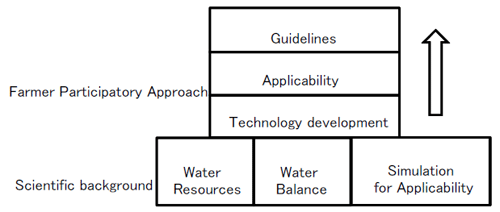 Fig.2 Protocol of Establishing the Guidelines f-or Water-saving Vegetable Production