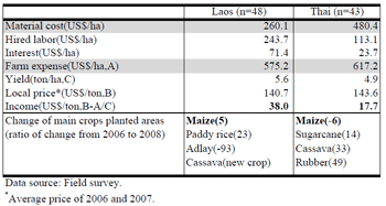 Table 1 Comparison of maize cost between Laos and Thailand