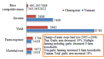 Fig. 2　Comparison of garlic cost of Northern Thai and Yunnan, China