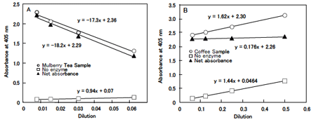 図１ 桑葉抽出物（Ａ）とコーヒー（Ｂ）の吸光度直線