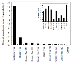 図３ 各種の茶等の吸光度直線の傾き