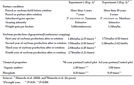 Table 1. Study site profile, soybean production and soil chemical properties at soil surface (0-10 cm in depth)