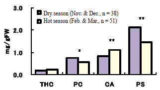 Fig. 1. Seasonal variation in the polyphenol contents of fingerroot available in Thai markets