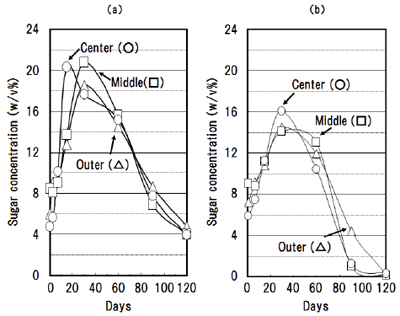 Fig. 2. Variation of total and fermentable sugars in the sap from old oil palm trunks during storage period. 