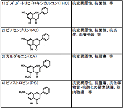 表１ オオバンガジュツの主要ポリフェノール成分