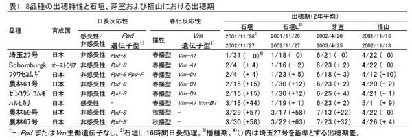 表1