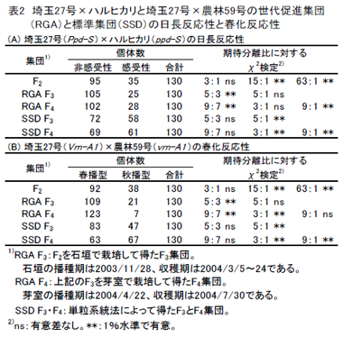 表2