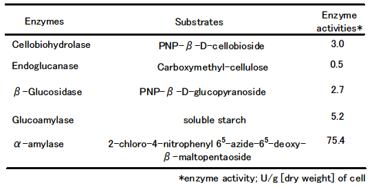 Table1. Enzyme activities of arming yeast displaying five enzymes on cell surface.