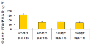図１ 間伐処理区内のノニ果実月平均果実収量