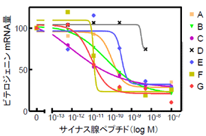 図2バナメイのCHH族ペプチドの卵黄形成抑制活性