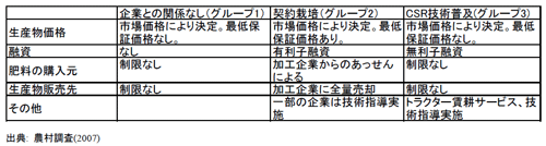 表1 各グループの経営の特徴