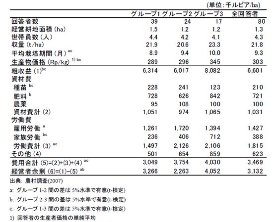 表2 キャッサバ生産農家の生産費、収益、栽培期間