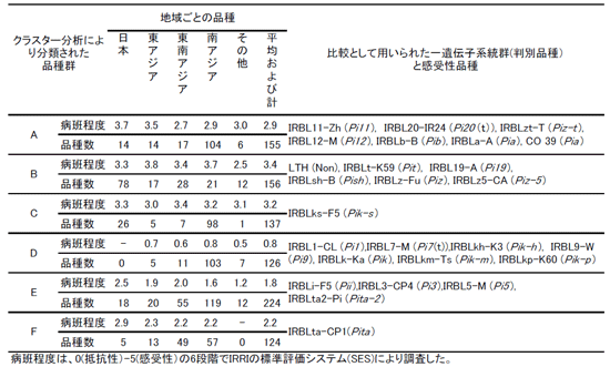 表1．クラスター分析により分類された品種群ごとのいもち病罹性程度