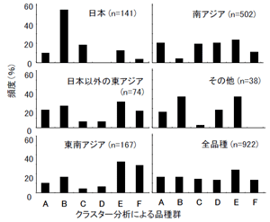 図1. イネいもち病抵抗性の遺伝的多様性