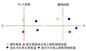 図3 短期冠水耐性に関連する主成分の変数プロット