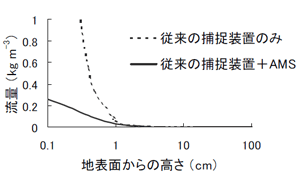 図3 AMSの有無が高さ別流量（計算値）に及ぼす影響