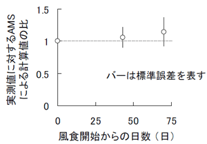 図4 地表面に残存する粗大有機物量の実測値と AMSを用いて計算した残存量の予測値と の比の経時変化