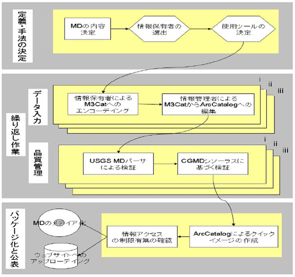 図1. ファカラMD作成に関する作業工程フローチャート
