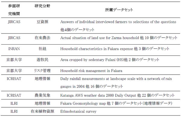 表１．MDに所蔵されているデータセットの例