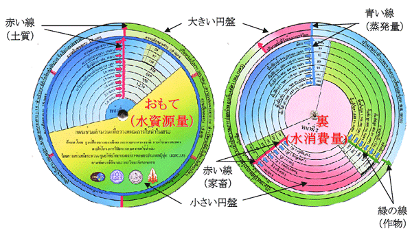 図1 水資源量、消費量読み取り円盤
