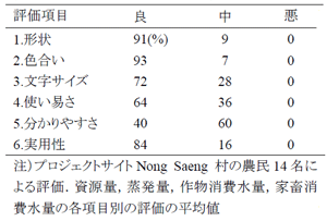 表1 ため池水利用計画ツールの農民評価