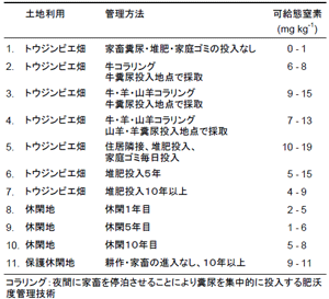 表１ 土壌試料を採取した場所の土地利用、管理方法および可給態窒素量