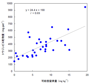 図１ 可給態窒素量（インキュベーション法）と播種後28日のトウジンビエ乾物重1)との関係