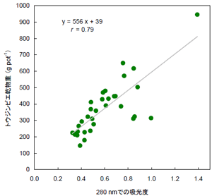 図３ リン酸緩衝液を用いた土壌抽出液の280 nmにおける吸光度2)と播種後28日のトウジンビエ乾物重1)との関係