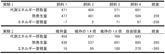表1 ブラーマン種成去勢牛のエネルギー出納試験結果(kJ/BWkg0.75)