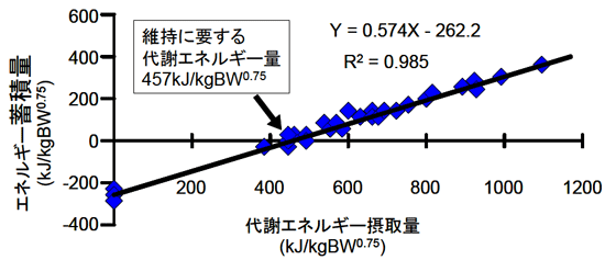 図1 ブラーマン種成去勢牛における代謝エネルギー摂取量とエネルギー蓄積量との関係
