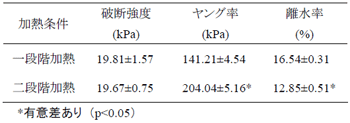 表１ グルコノデルタラクトン充填豆腐の物理特性