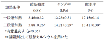 表２ ソフト豆腐**の物理特性