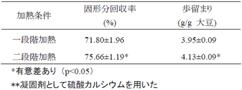 表３ ソフト豆腐**の歩留まり