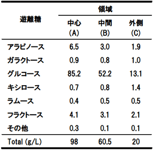 表１ 樹液に含まれる遊離糖組成