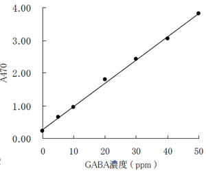 図２ GABA標準試料を用いた検量線
