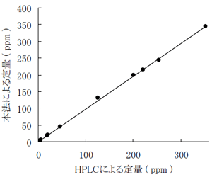 図３ プレカラム誘導体化HPLCでの定量と本法の比較