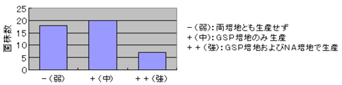 図４ 粘物質生産能