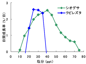 図１ 各塩分におけるシオグサ科の一種およびクビレズタの日間成長率