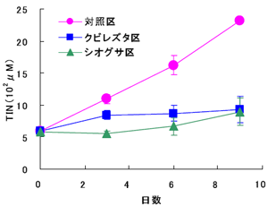 図２ ウシエビ海藻混合養殖による総無機態窒素量の変化