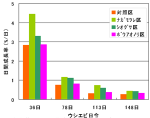 図３ 各海藻との混合養殖におけるウシエビの日間成長率（ｎ＝５）