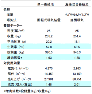 表１ 実証池を用いた養殖実験結果