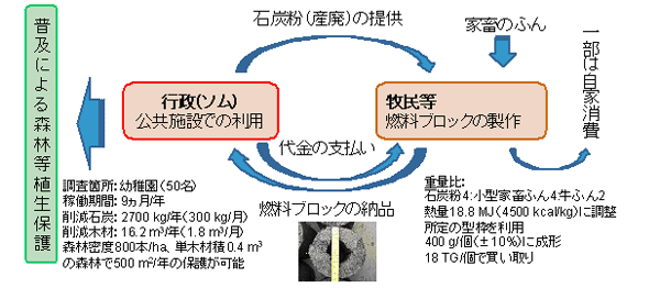 図1. 燃料ブロック普及システム概念図