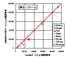 図2．Landsatデータと本手法（MODISデータ）により 算定した県別水田面積の比較（2003年）