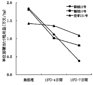 図2．耐冷性の異なる水稲品種の収益
