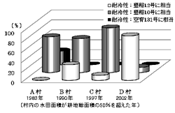 図4．農家が実際に栽培している水稲品種