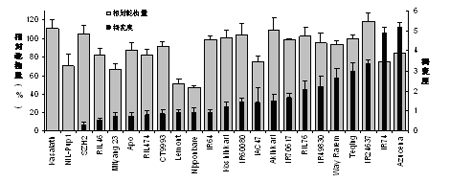 図1．オゾン処理(100 ppb, 14日間)に対するイネ品種の葉の褐変度および相対乾物重に対する影響