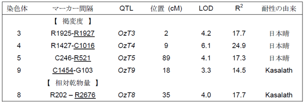 表１．オゾン耐性に関連するQTL