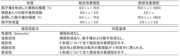 表1．抵抗性関連形質の表現型の分類と品種の抵抗性判定基準（判定は30病斑の平均値を用いる）